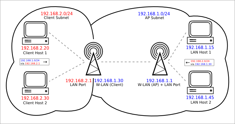 Routed network topology