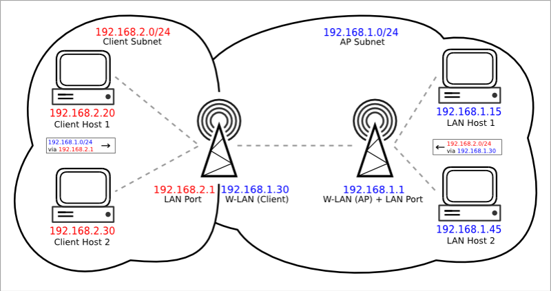 802.11-routed-client.png