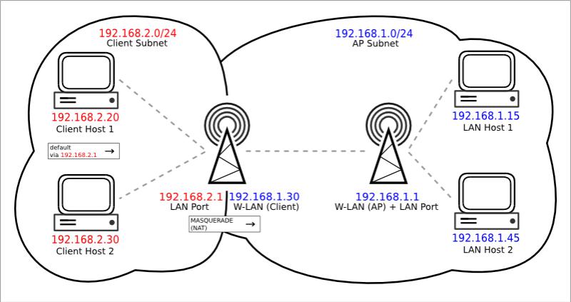 802.11-routed-masq.png